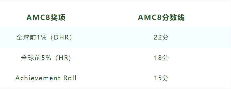 AMC8数学竞赛