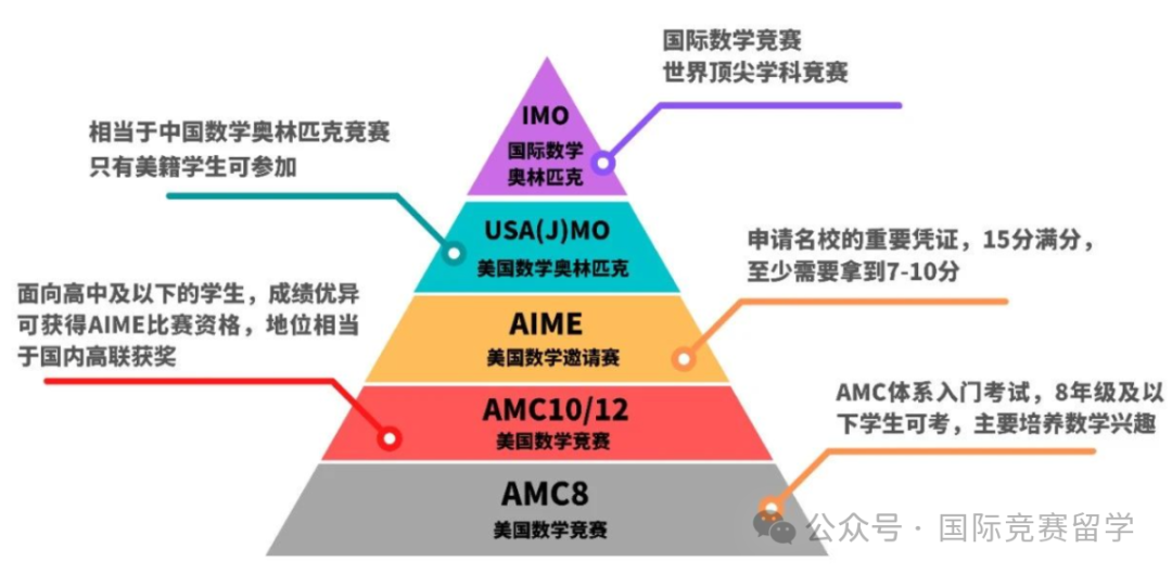 AMC10数学竞赛