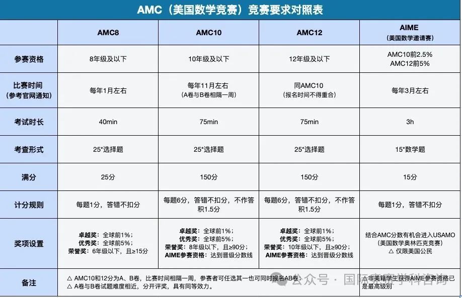 AMC数学竞赛