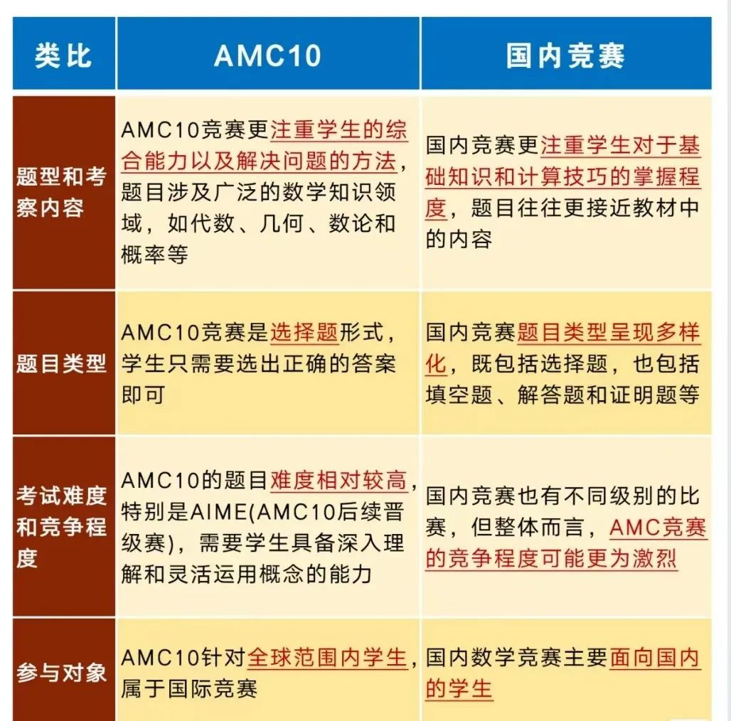 AMC10数学竞赛