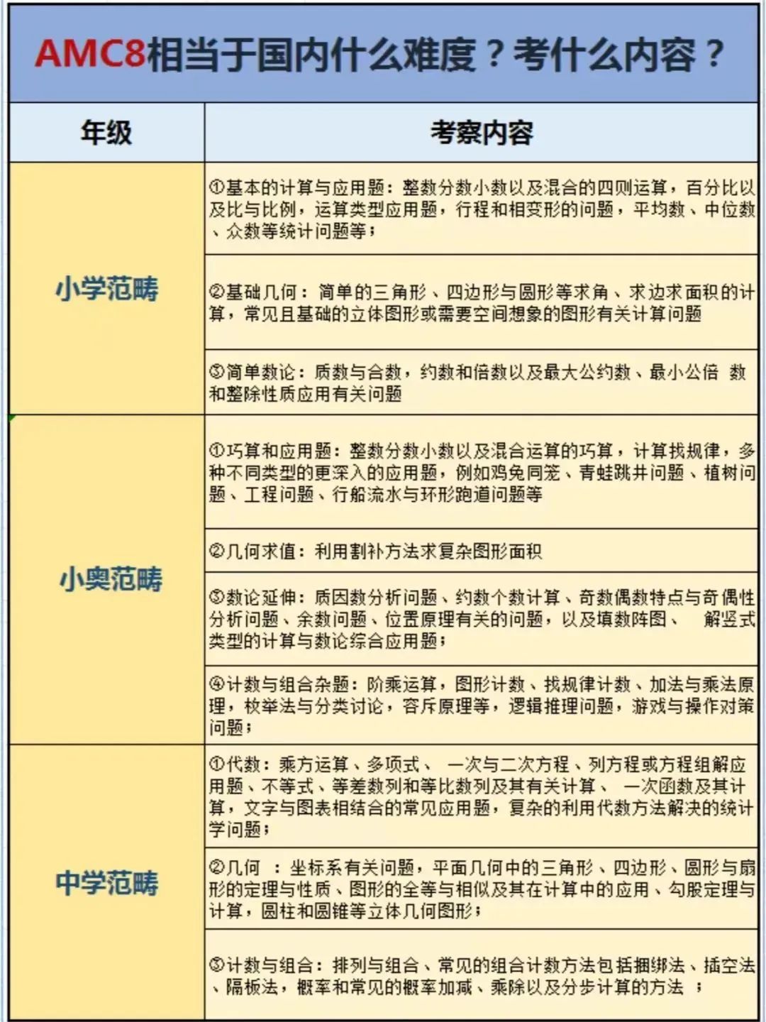 AMC8数学竞赛