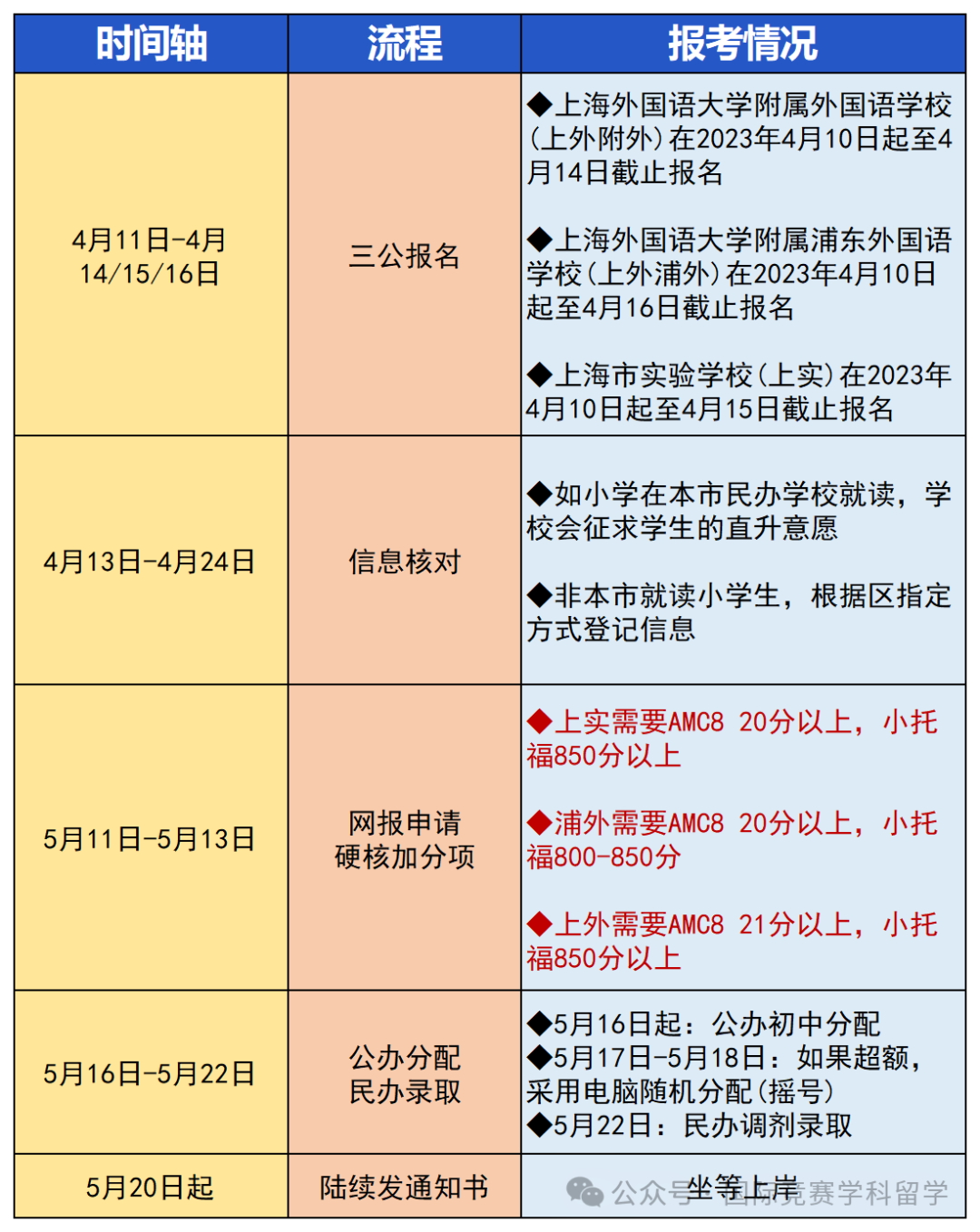 上海三公