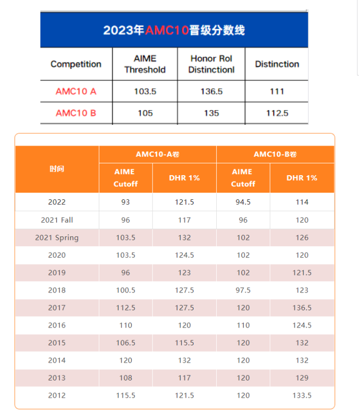 AMC12数学竞赛