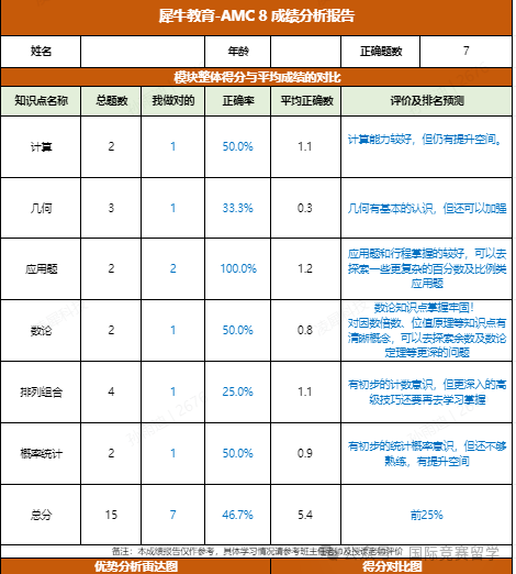 AMC8数学竞赛