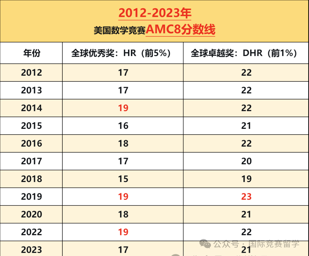 AMC8数学竞赛