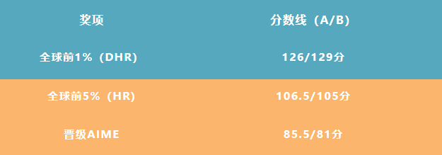 AMC10数学竞赛