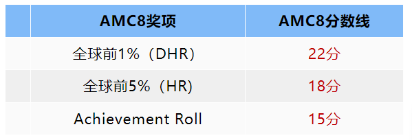 AMC8数学竞赛
