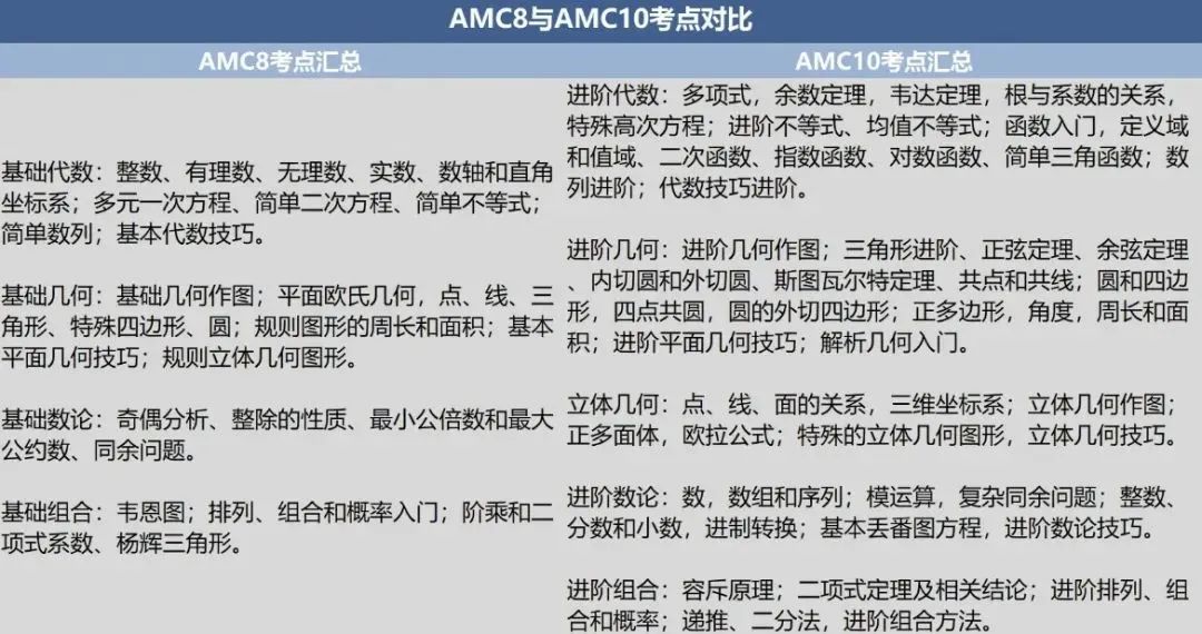 AMC8数学竞赛