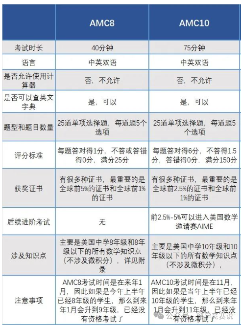 AMC10数学竞赛