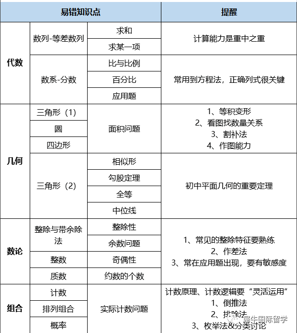 AMC8数学竞赛