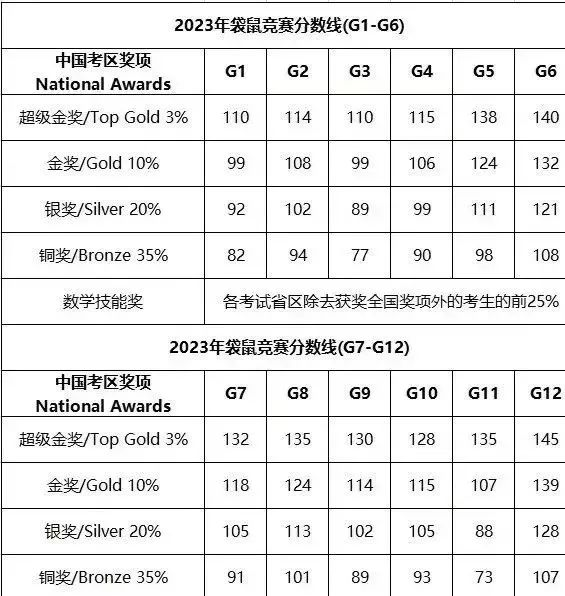 袋鼠数学竞赛