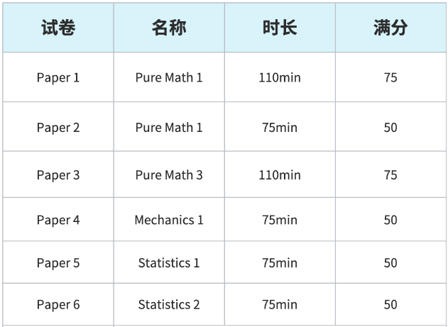 A-Level数学