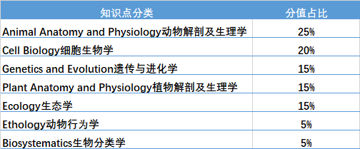 BBO生物竞赛