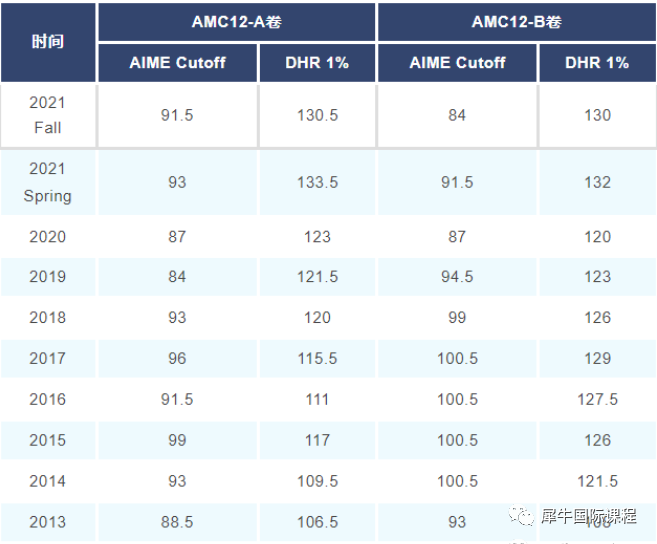 AMC12数学竞赛