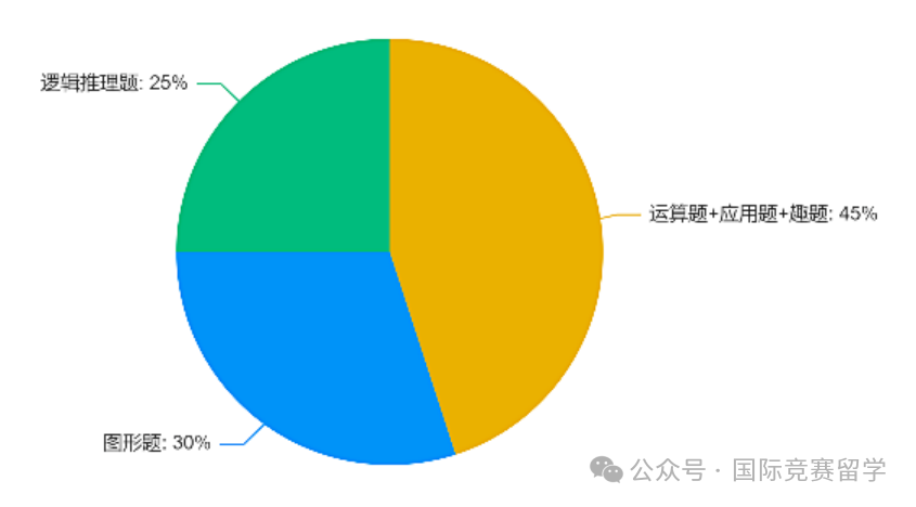 袋鼠数学竞赛