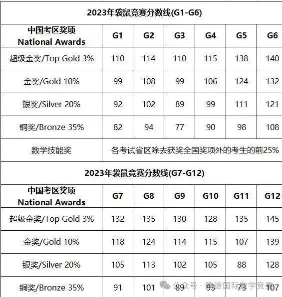 袋鼠数学竞赛