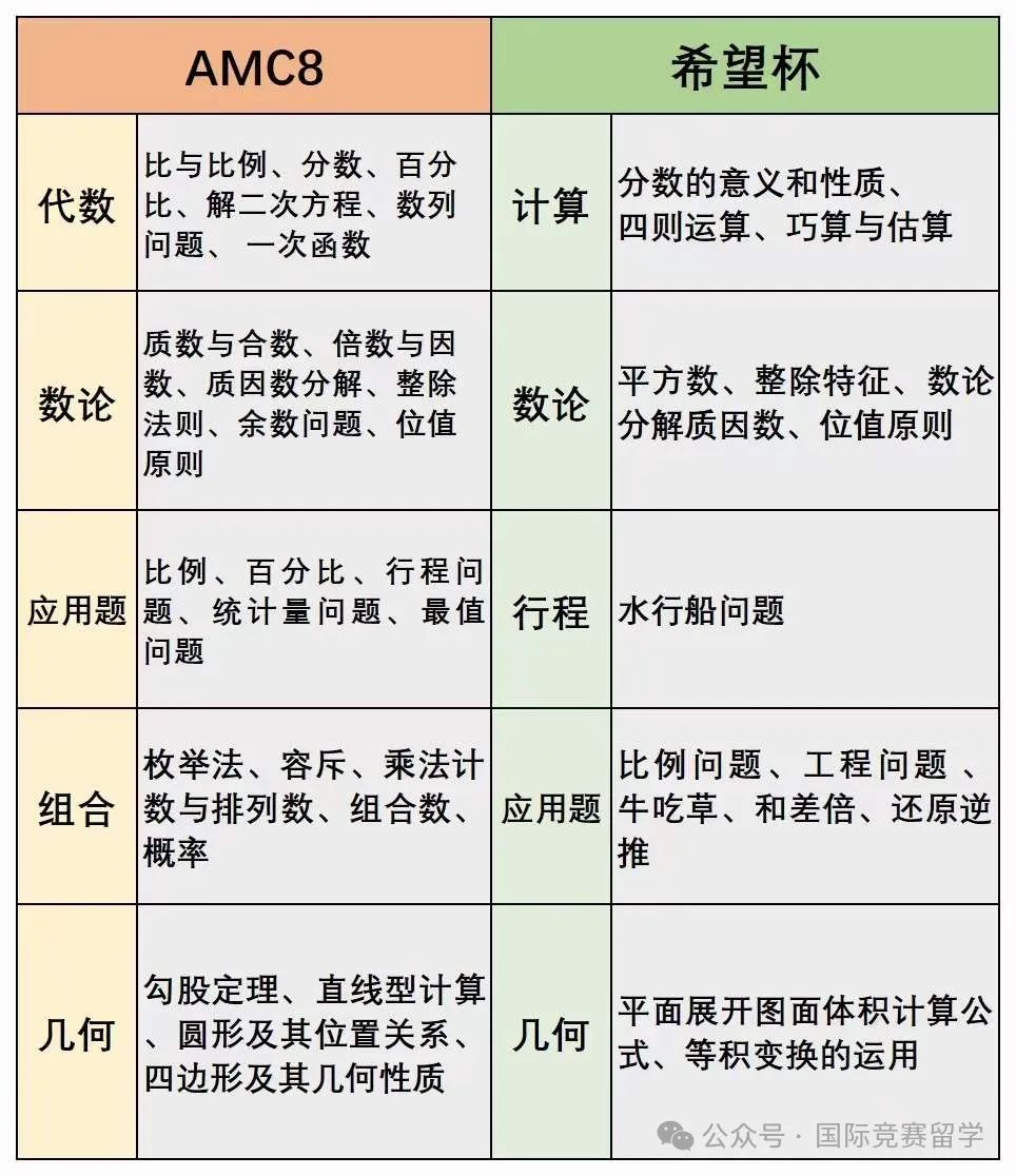 AMC8数学竞赛