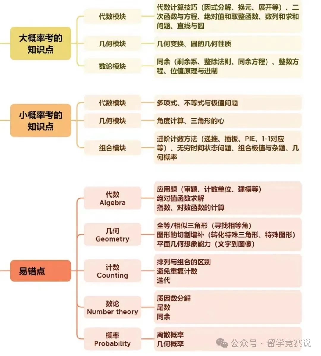 AMC10数学竞赛