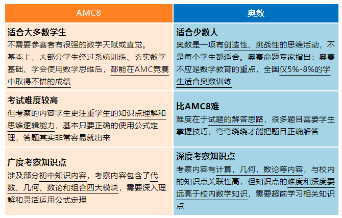 AMC8数学竞赛