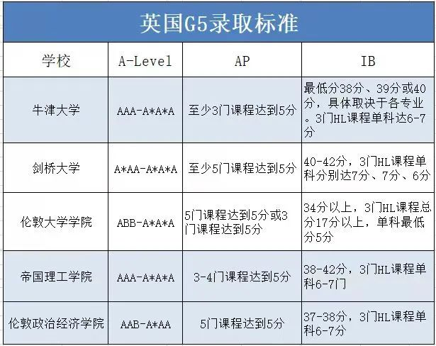 A-Level课程