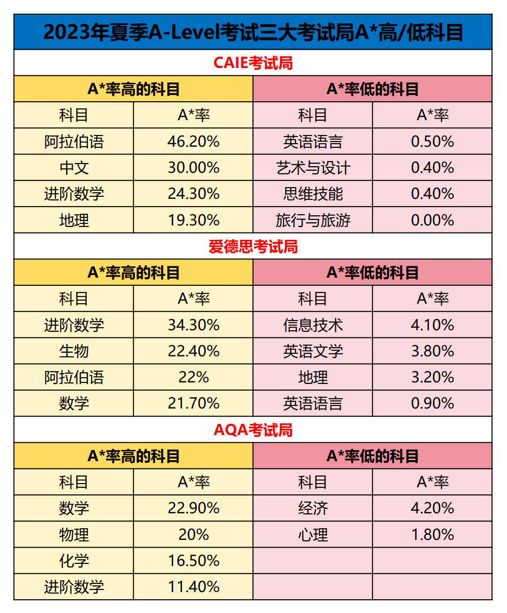 A-Level夏季大考