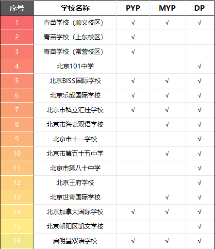 图IB学科