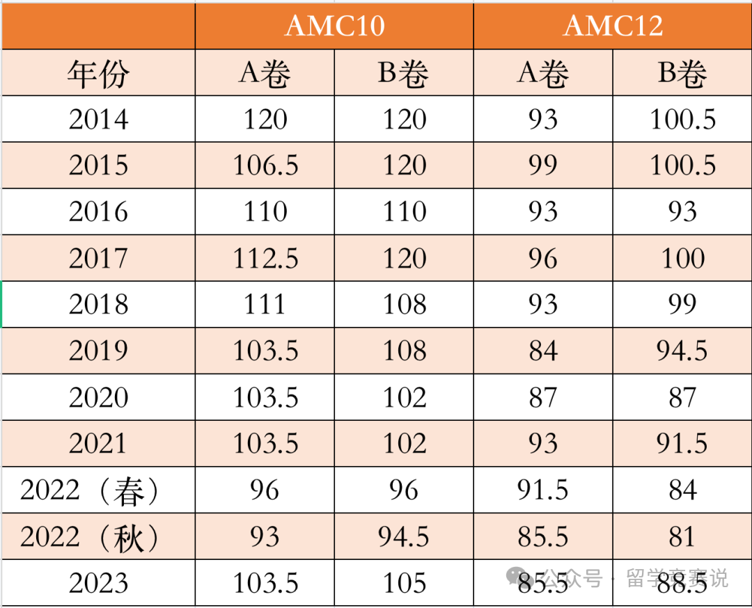  AMC10数学竞赛