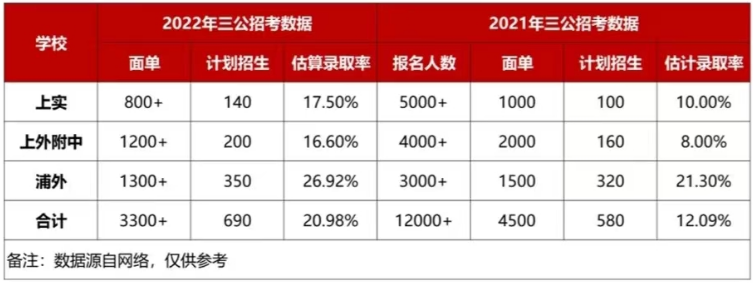 上海三公