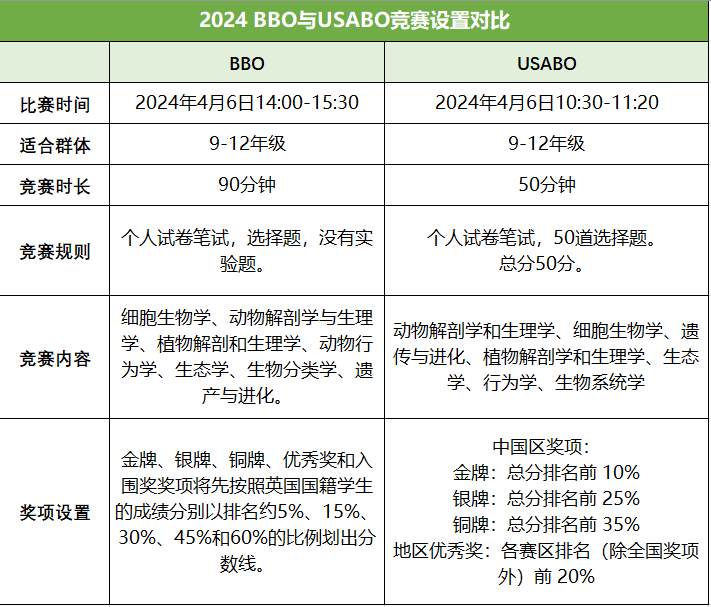 国际生物竞赛