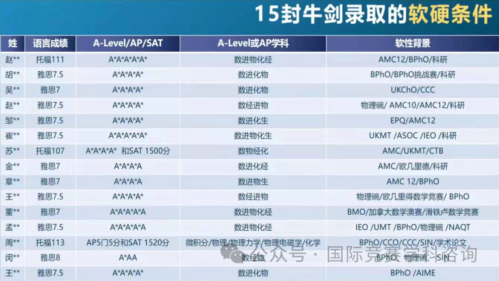 Alevel课程
