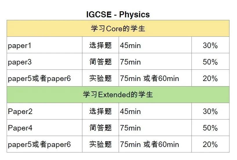 IGCSE物理