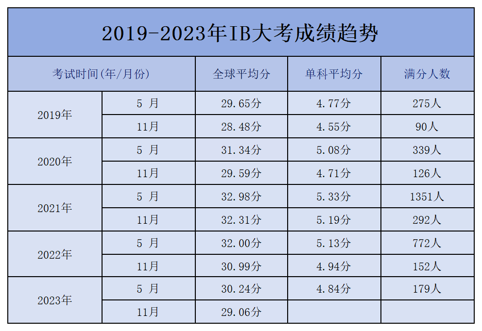IB学科大考