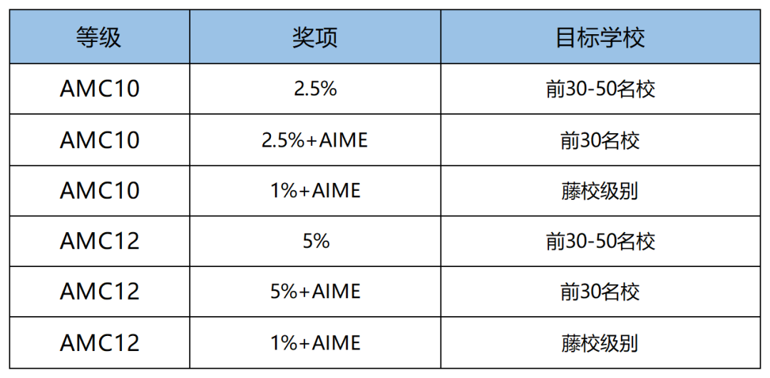 AMC10数学竞赛