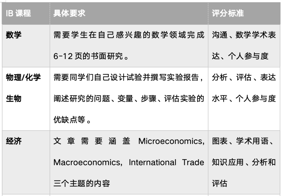 IB课程IA论文