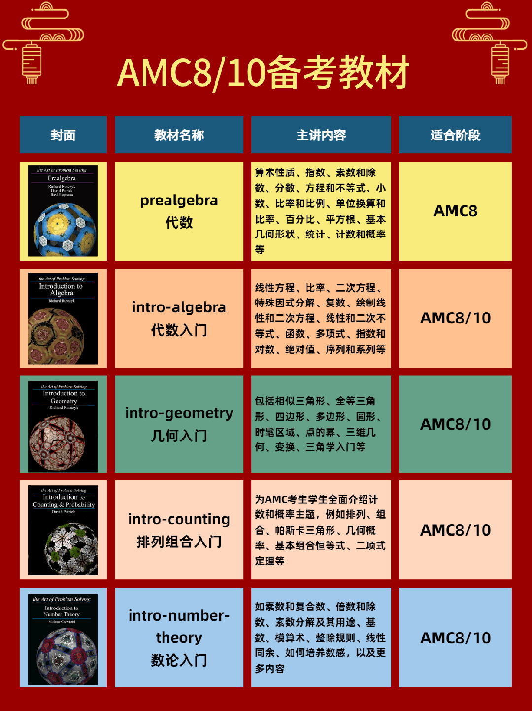 AMC10数学竞赛