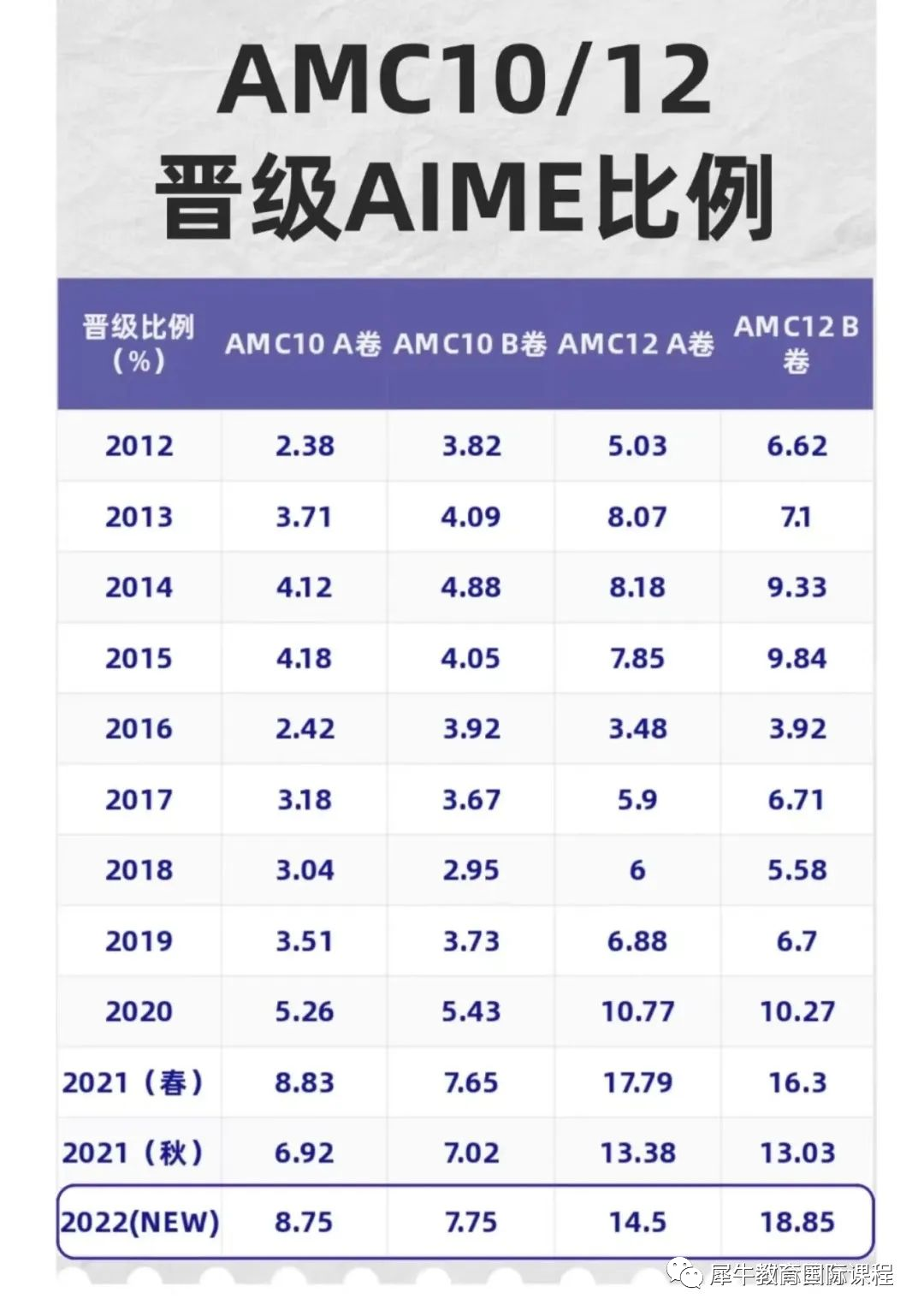 AMC10数学竞赛