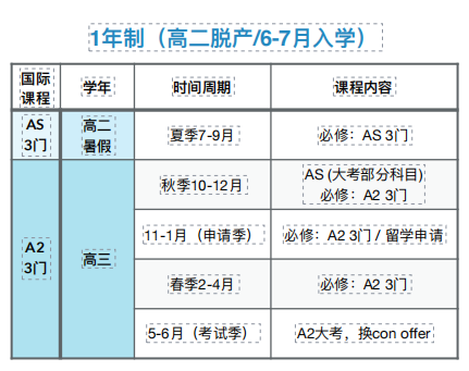 A-Level课程