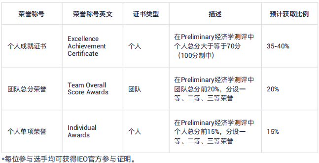 IEO竞赛