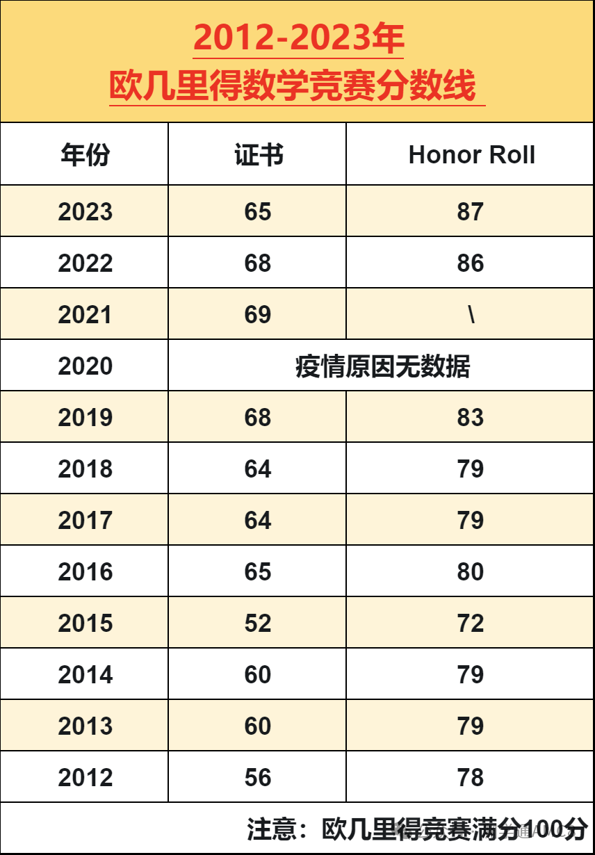 欧几里得数学竞赛