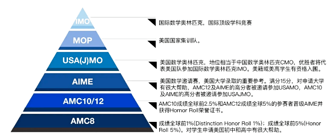 AMC数学竞赛