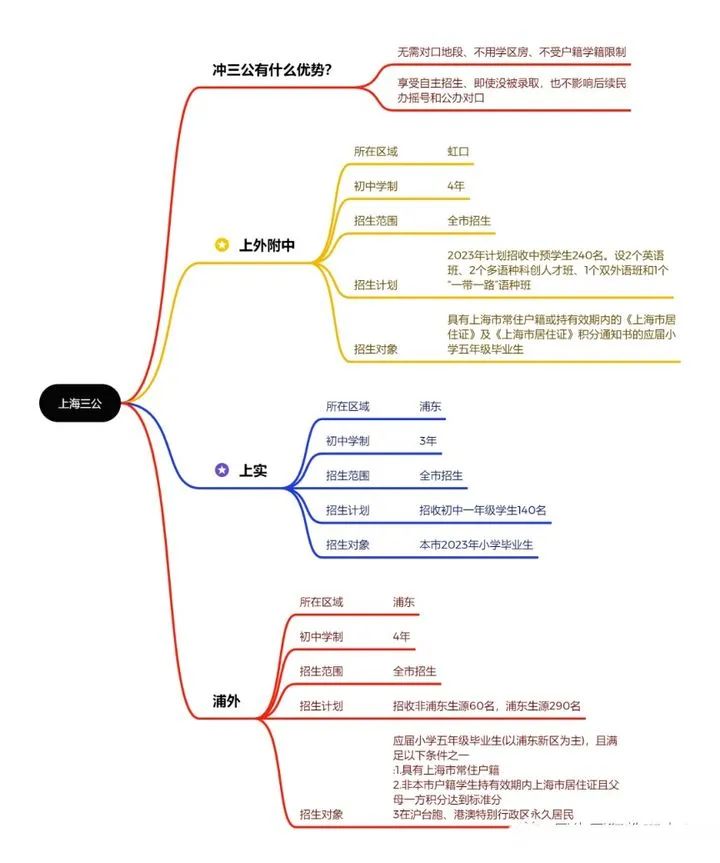 上海三公