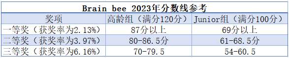  Brain Bee脑科学竞赛