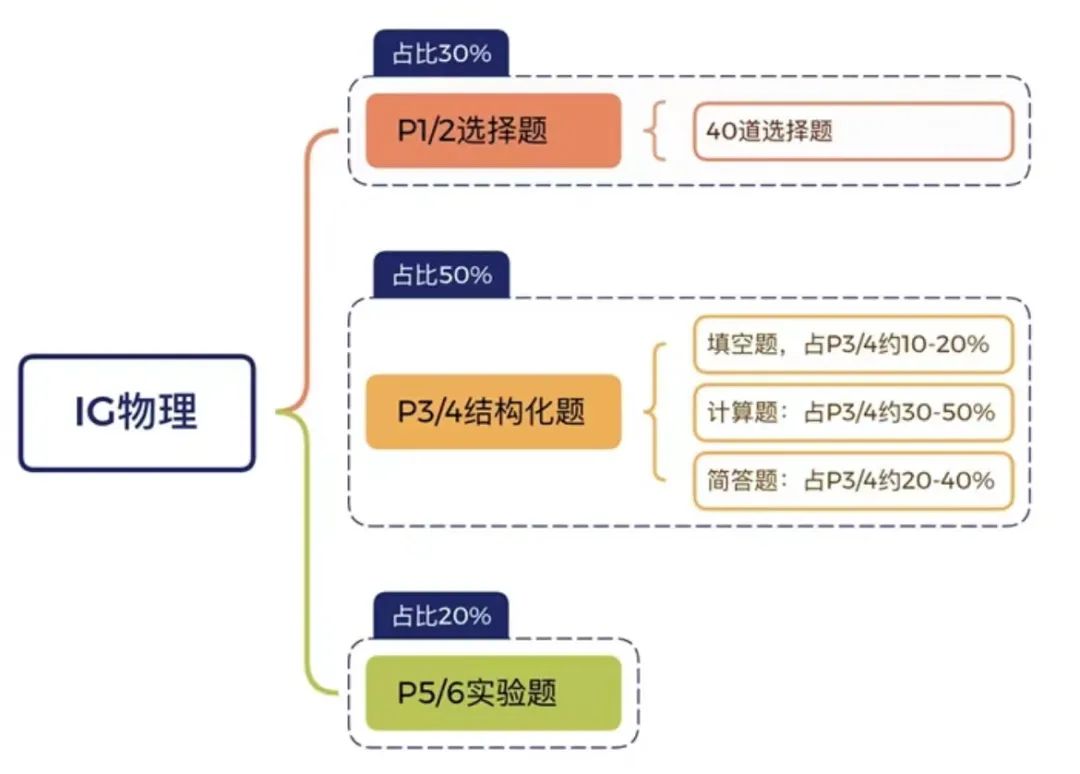 IGCSE物理