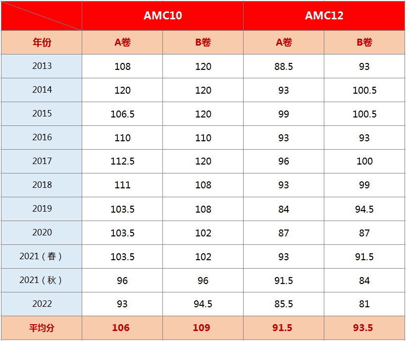 AMC10数学竞赛