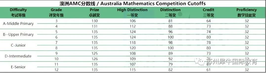 澳洲AMC数学竞赛