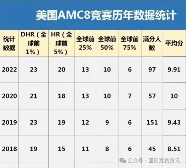 AMC8数学竞赛