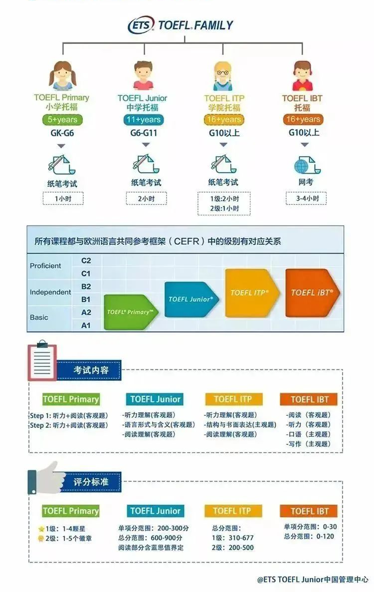 小托福(TOEFL Junior)