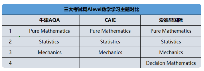 A-Level数学
