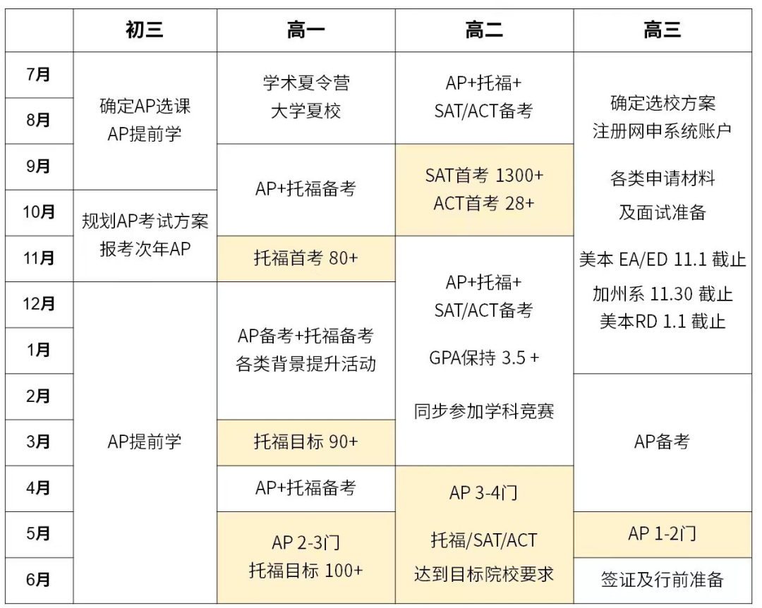 AP课程