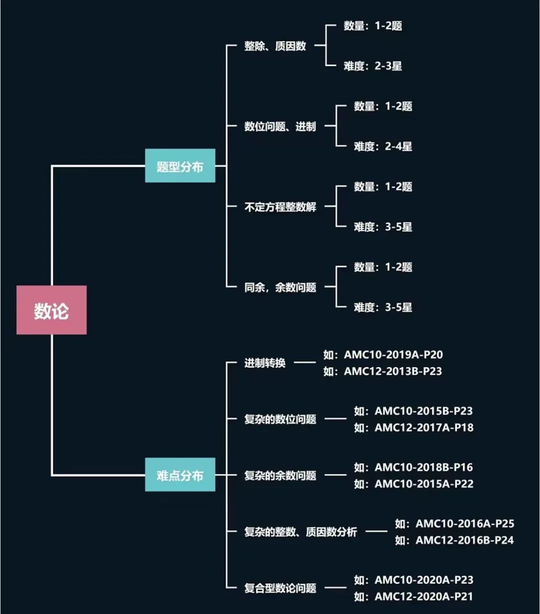 AMC12竞赛